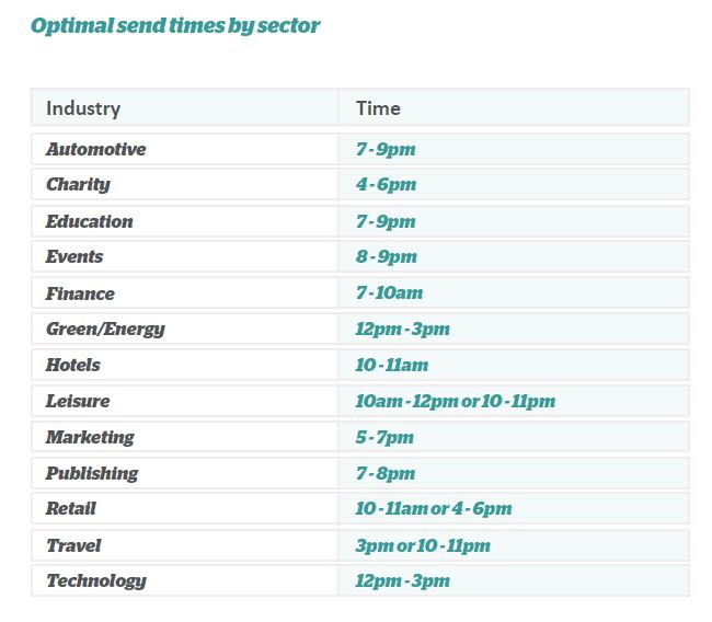 Send-times by sector